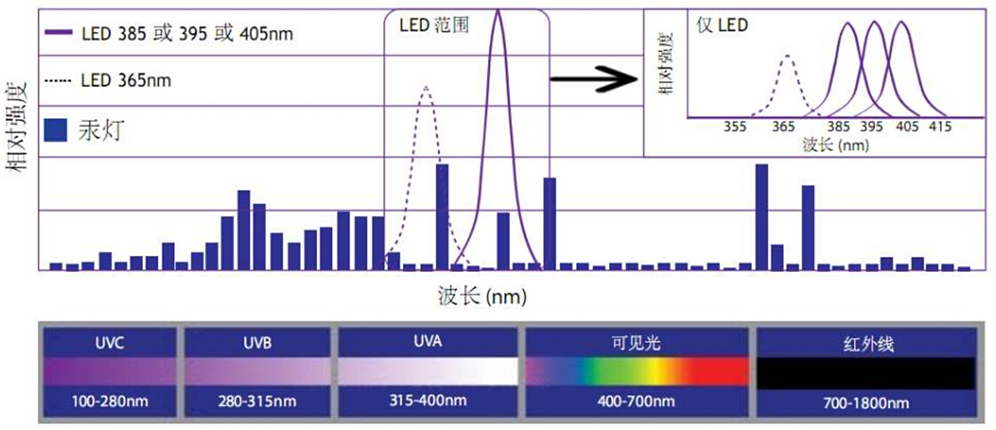 UVLED和汞燈光譜對(duì)比