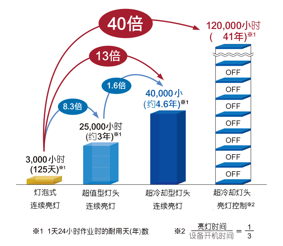 uv固化機的選擇13048834002