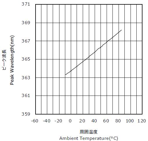 UVLED的波長與溫度的關系13048834002