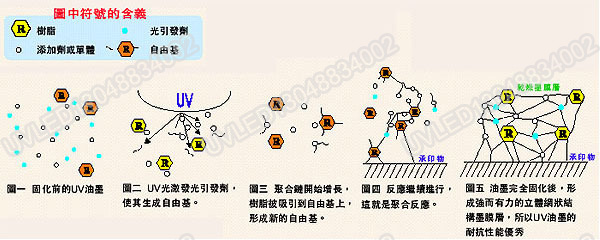 UVLED固化機(jī)原理13048834002
