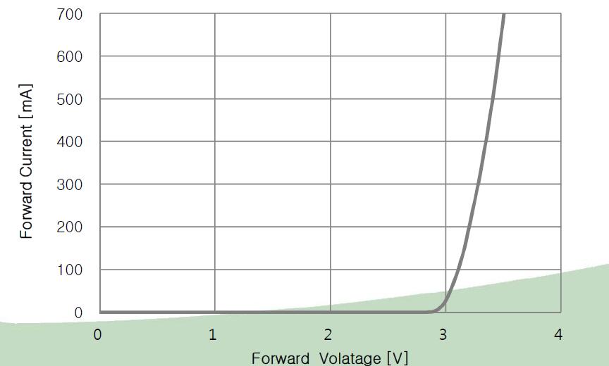 uvled電流與電壓之間的關(guān)系uvled電氣特性維海立信uv固化機