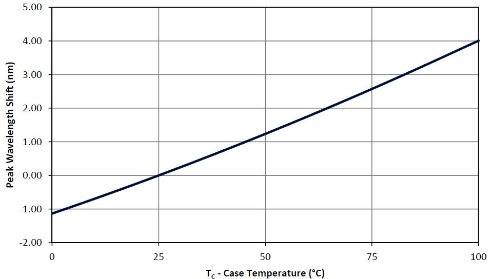 uvled熱學特性uvled波長與溫度之間的關(guān)系維海立信uv光固機生產(chǎn)廠家