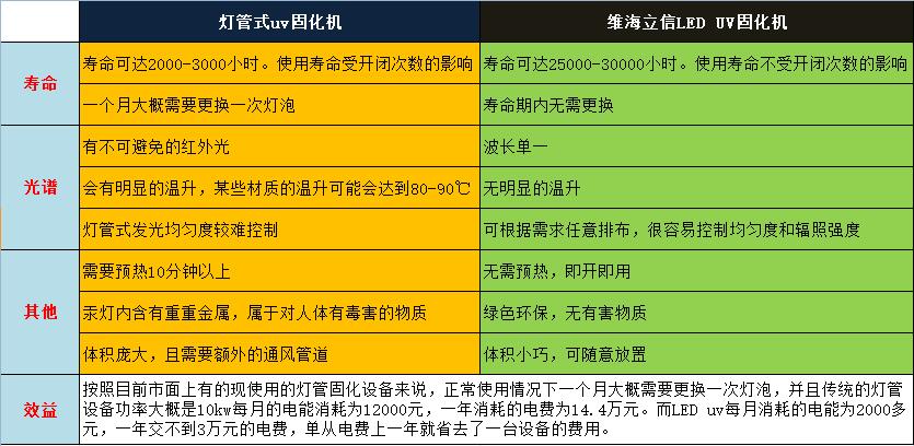 維海立信UVLED固化機(jī)的優(yōu)勢(shì)
