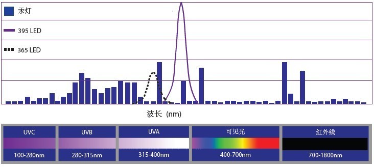 uvled紫外線波長(zhǎng)分布圖