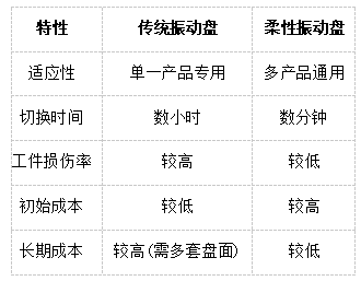 柔性振動(dòng)盤(pán)與傳統(tǒng)振動(dòng)盤(pán)對(duì)比