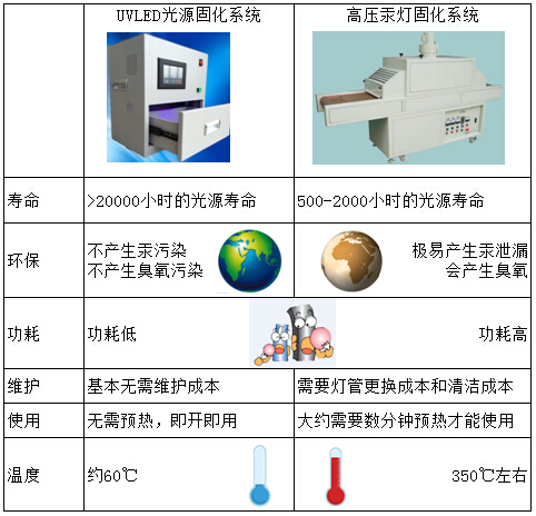 UVLED固化機(jī)生產(chǎn)廠家維海立信用于光學(xué)玻璃紫外固化工藝優(yōu)勢(shì)對(duì)比