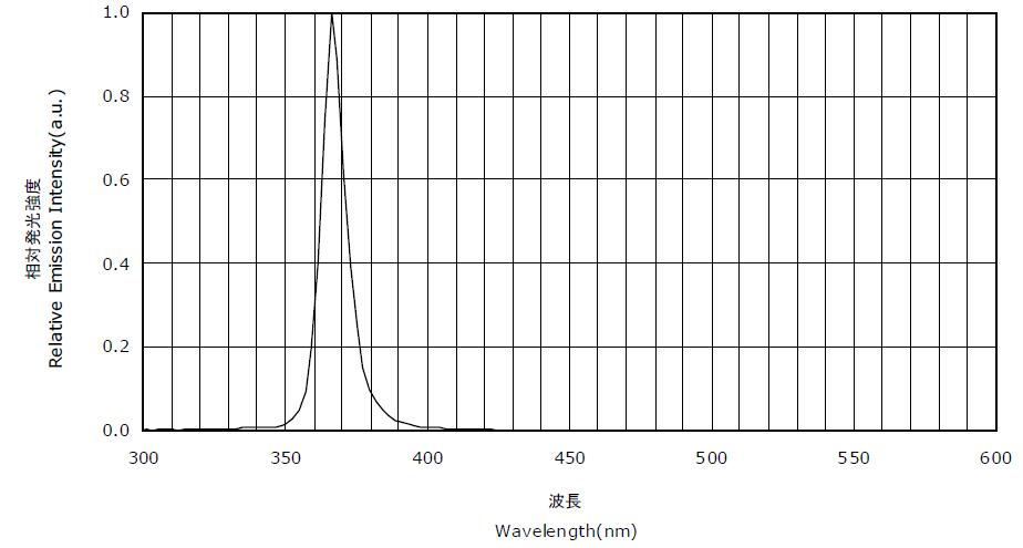 UVLED波長在溫度變化時會漂移13048834002