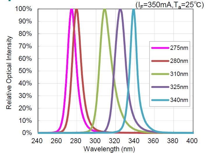 【UVLED固化機】維海立信UVLED固化機波長圖示
